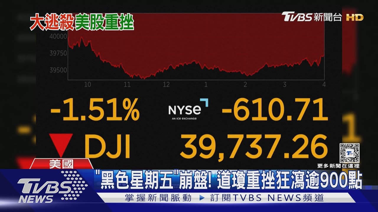 道瓊失守4萬大關! 美經濟數據衰退、投資人陷恐慌