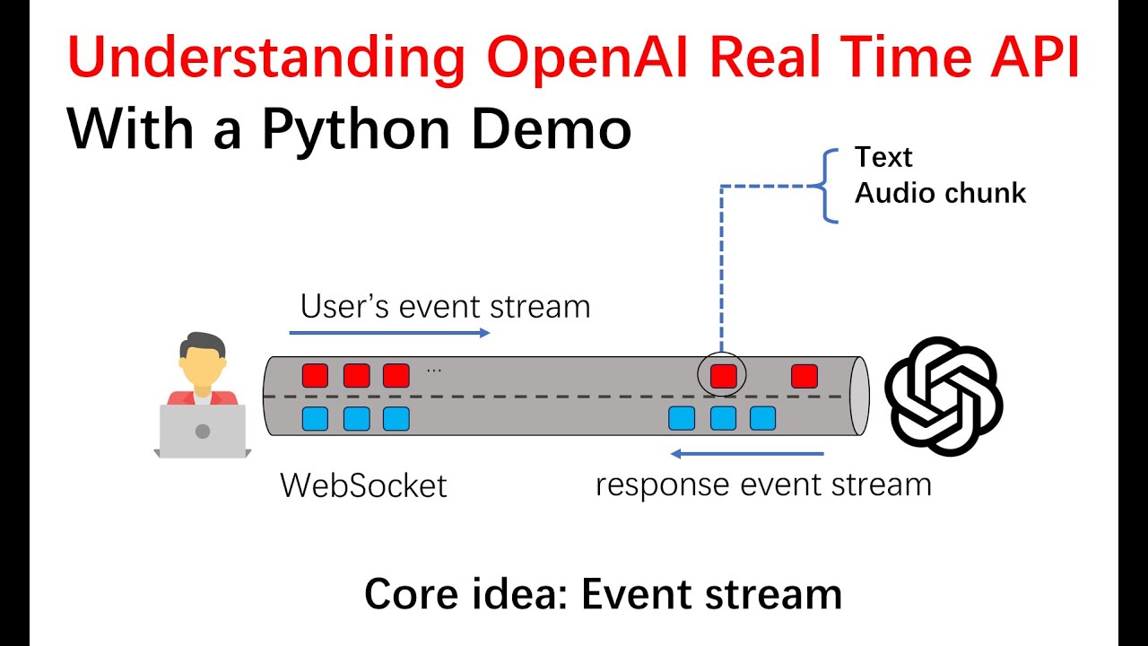 Understanding OpenAI Real Time API With a Python Demo