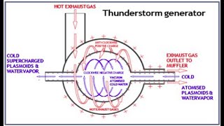 Thunderstorm Generator Update!!