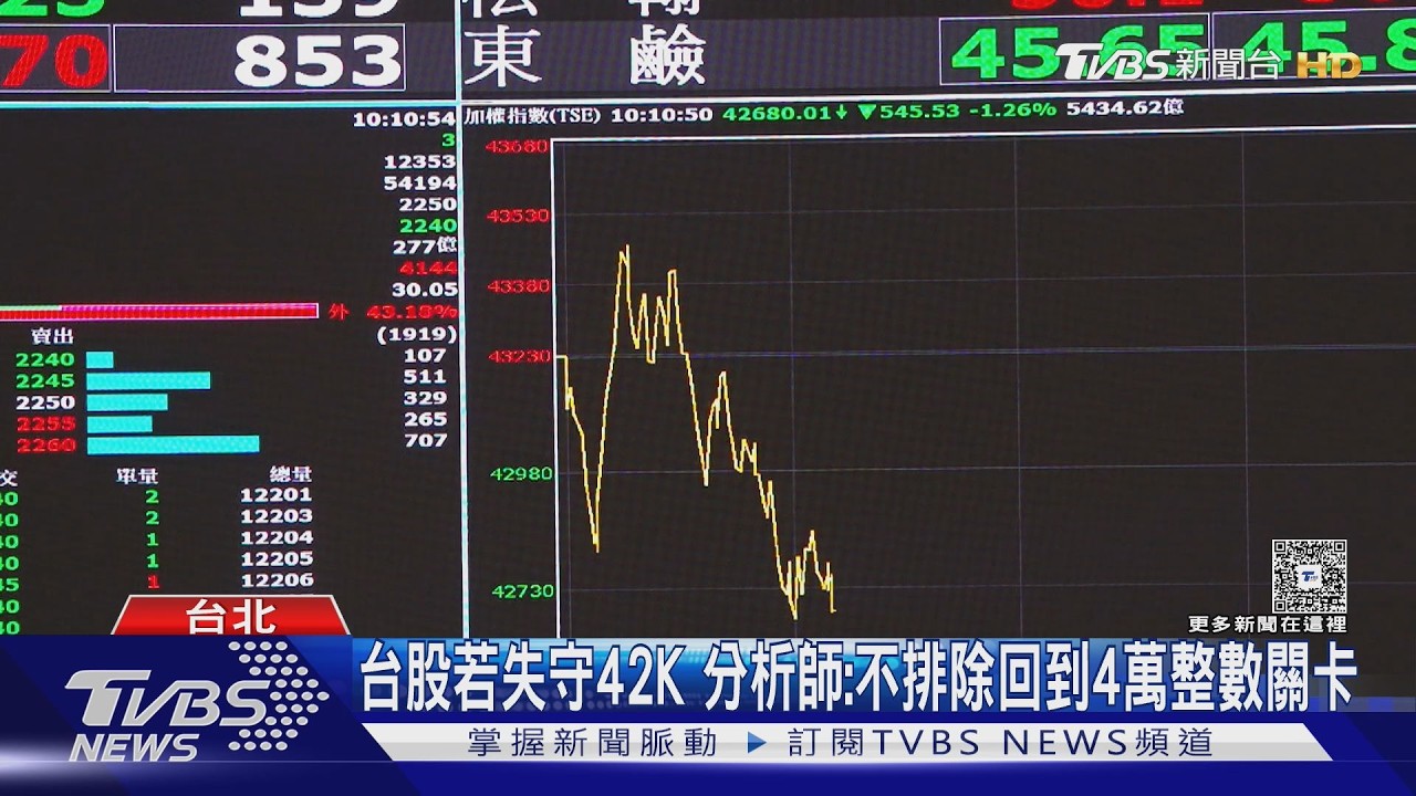 大怒神...台積電除息行情失靈? 台股盤中回測42K