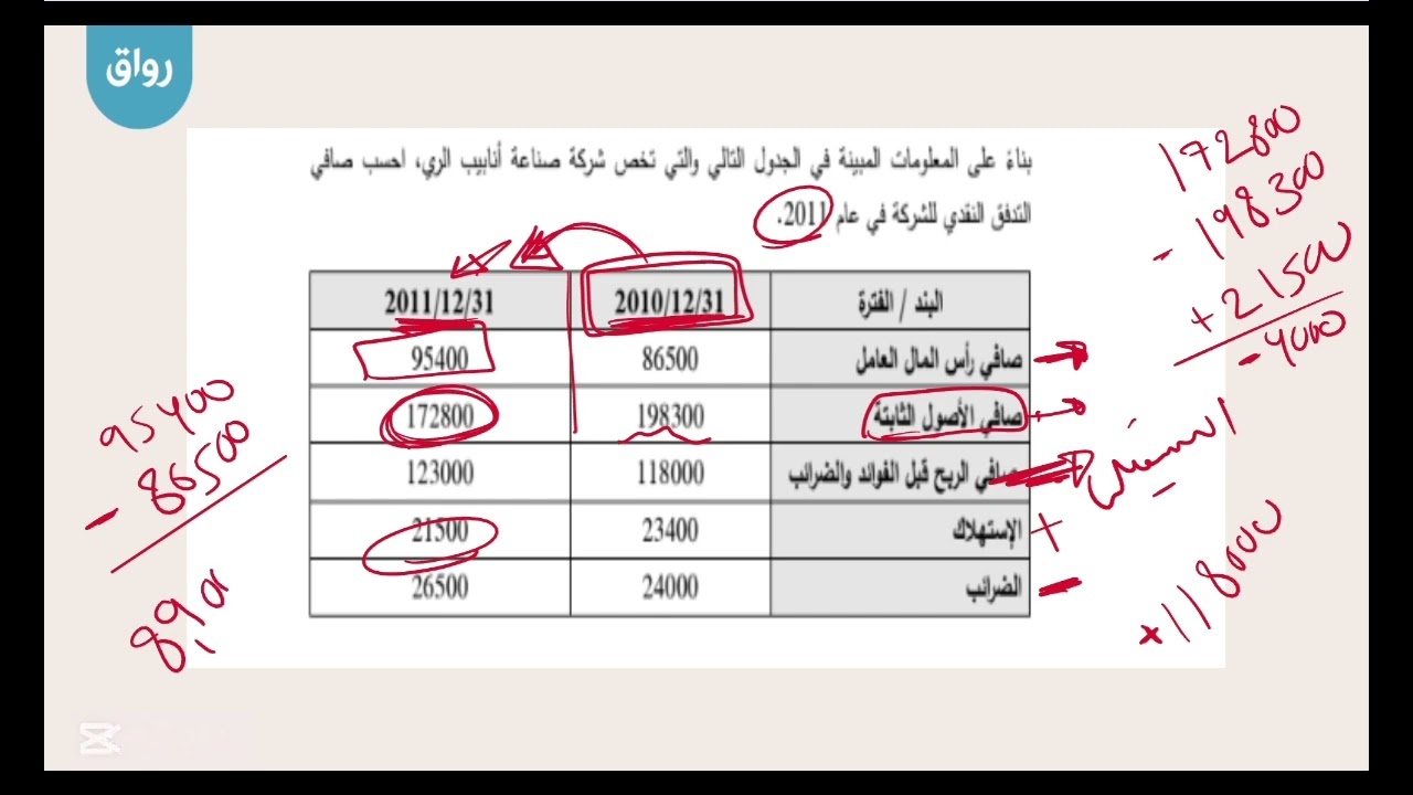 رواق: التحليل المالي - 6-2