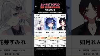 【TOP20】週間ぶいすぽっ！配信総視聴時間ランキング【2025/07/26-08/01】