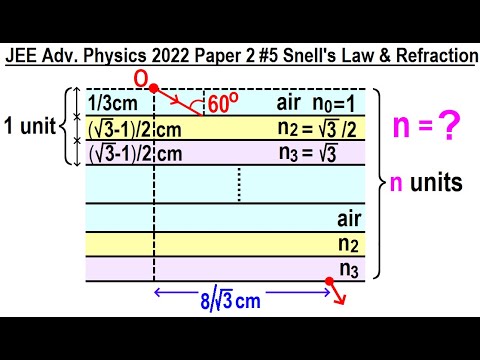 JEE Advanced Physics 2022 Paper 2 1 SHM Simple Harmonic Motion