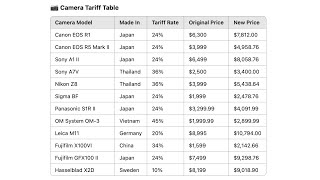 Trump's tariffs will drastically increase the prices of all photographic equipment in the USA!