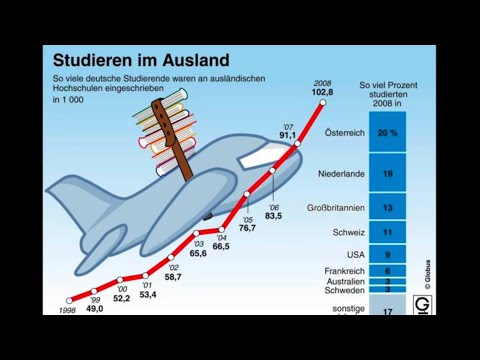 Graphic description - Example 1 (Oral exam B2/C1/DSH)