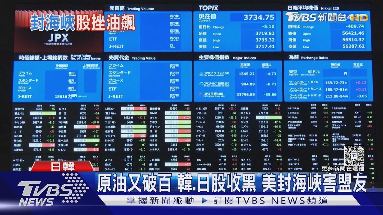 原油每桶又破百! 韓股、日經全殺 川普封鎖海峽害到亞洲盟友