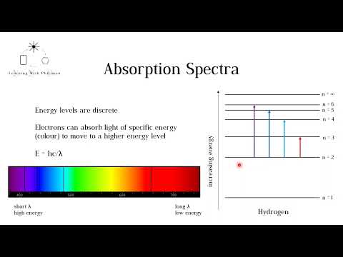 Absorption and Emission Spectra (IB and A level Chemistry)