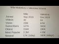 Mila Malenkov Stats Update