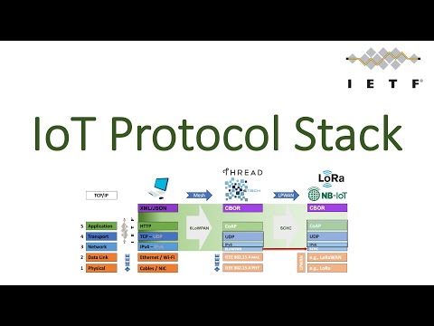 IoT Protocol Stack | Evolution of the Internet Protocol Suite (TCP/IP) for Internet of Things