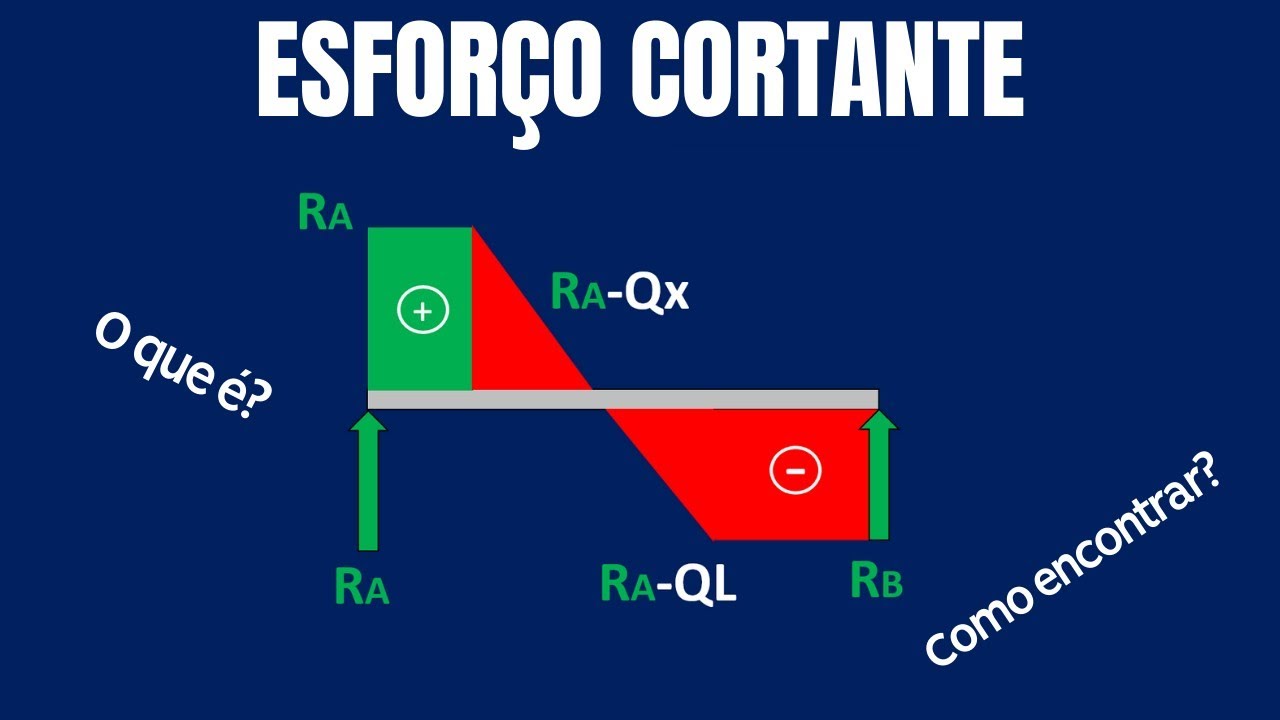 ESFORÇO CORTANTE (O que é e como representar) #resmat #engenharia
