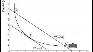 Isoquant Isocost Cost Minimization