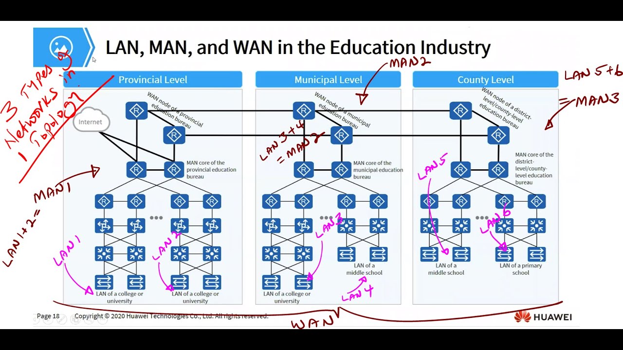 HCIA Datacom Chapter 1 part 3: Network types and Topologies