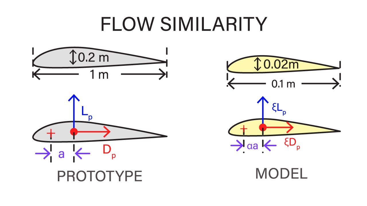 Introductory Fluid Mechanics L15 p2 - Flow Similarity