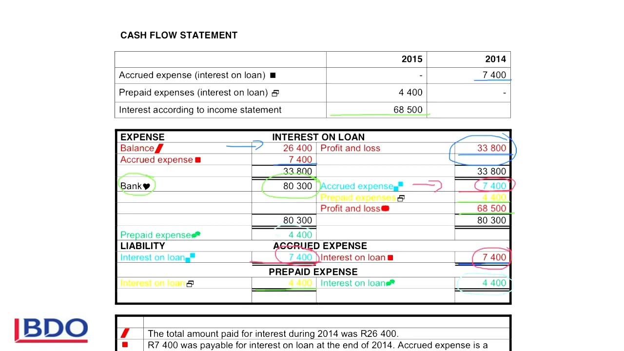 3. Cash Flow - Interest Accrued or Prepaid