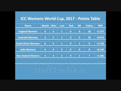 download lagu mp3 mp4 Icc World Cup Point Table 2017, download lagu Icc World Cup Point Table 2017 gratis, unduh video klip Icc World Cup Point Table 2017