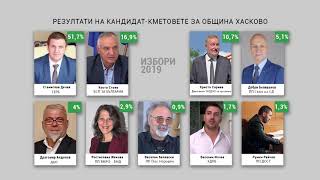Станислав Дечев е новият кмет на Хасково
