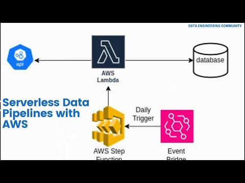 Serverless Data Pipelines with AWS Lambda, Step Functions, and EventBridge