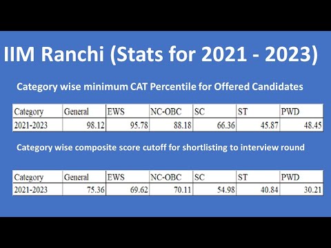IIM RANCHI RTI DATA 2021-23 Cutoff CS Placements fees interview campus life #cat2022 #iimranchi