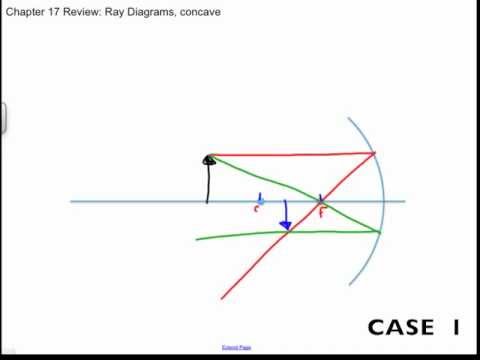 Concave and Convex Mirror Ray Diagrams - Ray, Optics & Optical Instruments  Video Lecture - Class 12 | Best Video for Class 12