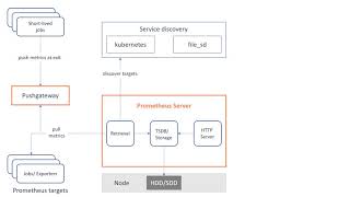 Prometheus Architecture | How DevOps monitoring using Prometheus works
