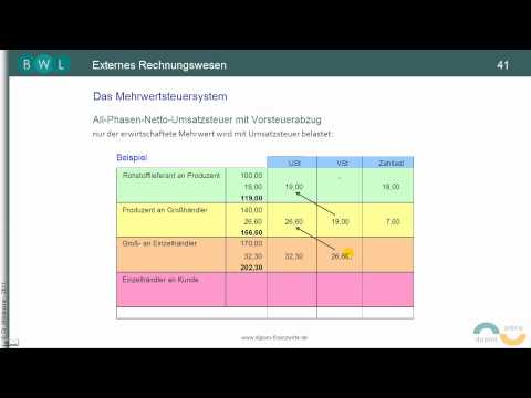 Umsatzsteuer TEIL 3:  Das Mehrwertsteuer-System - Allphasen-Netto-Umsatzsteuer