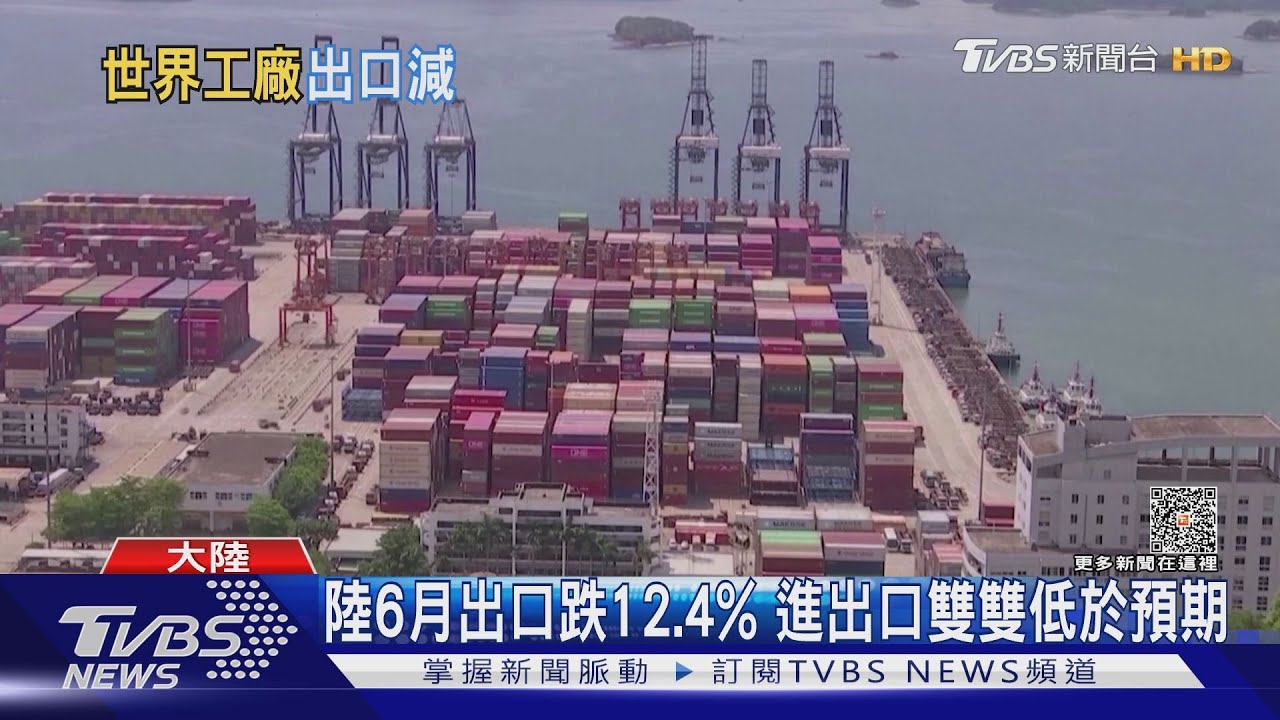 陸6月出口跌12.8% 進出口雙雙低於預期