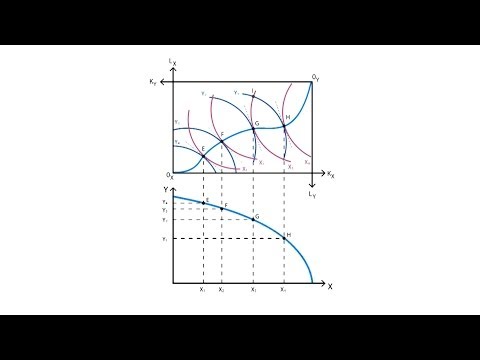 B.6 Production possibility frontier | Production - Microeconomics Video