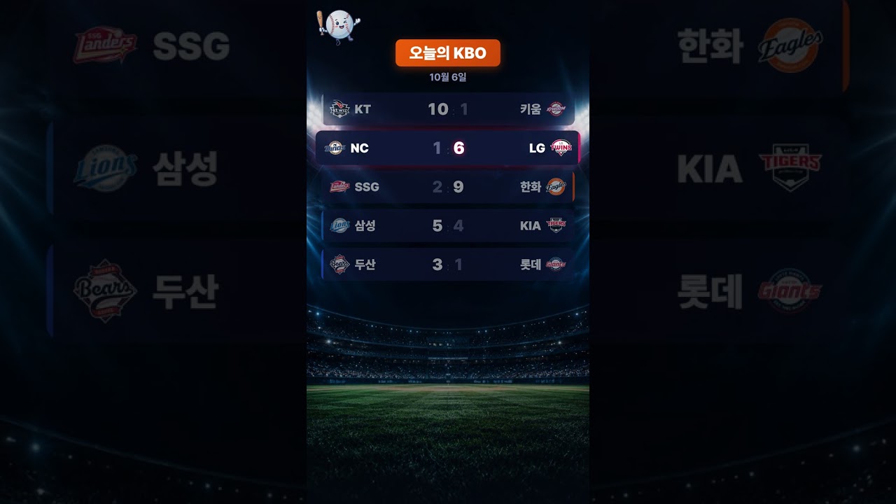 #Shorts KBO 순위 2026.10.06 | 케이티 6회 5점쇼