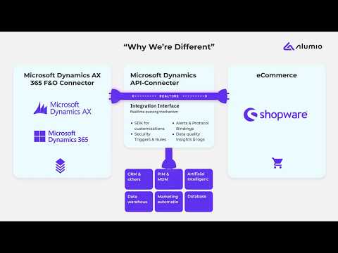 Shopware - Microsoft: Why is our Shopware Microsoft AX, 365 FO integration unique? - Alumio