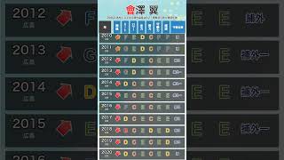 【パワプロ能力推移】 #會澤翼 #パワプロ #パワプロ2026  #広島東洋カープ