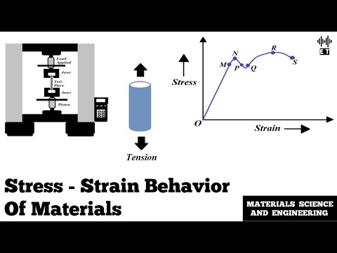 Yield Strength and Resilience of Materials Basic Concepts Materials Science And Engineering