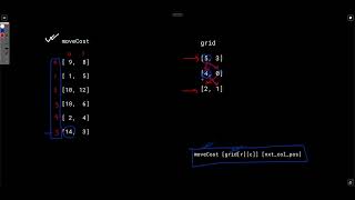YouTube video 'Weekly Contest 297  |    2304. Minimum Path Cost in a Grid'