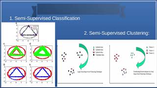 Download the video "Machine Learning Series 5 : Semi- Supervised Learning Algorithms and Applications."