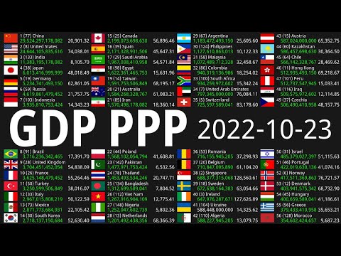 Global GDP-PPP Count 2022-10-23