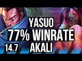 YASUO vs AKALI (MID) | 77% winrate, Dominating | BR Master | 14.7