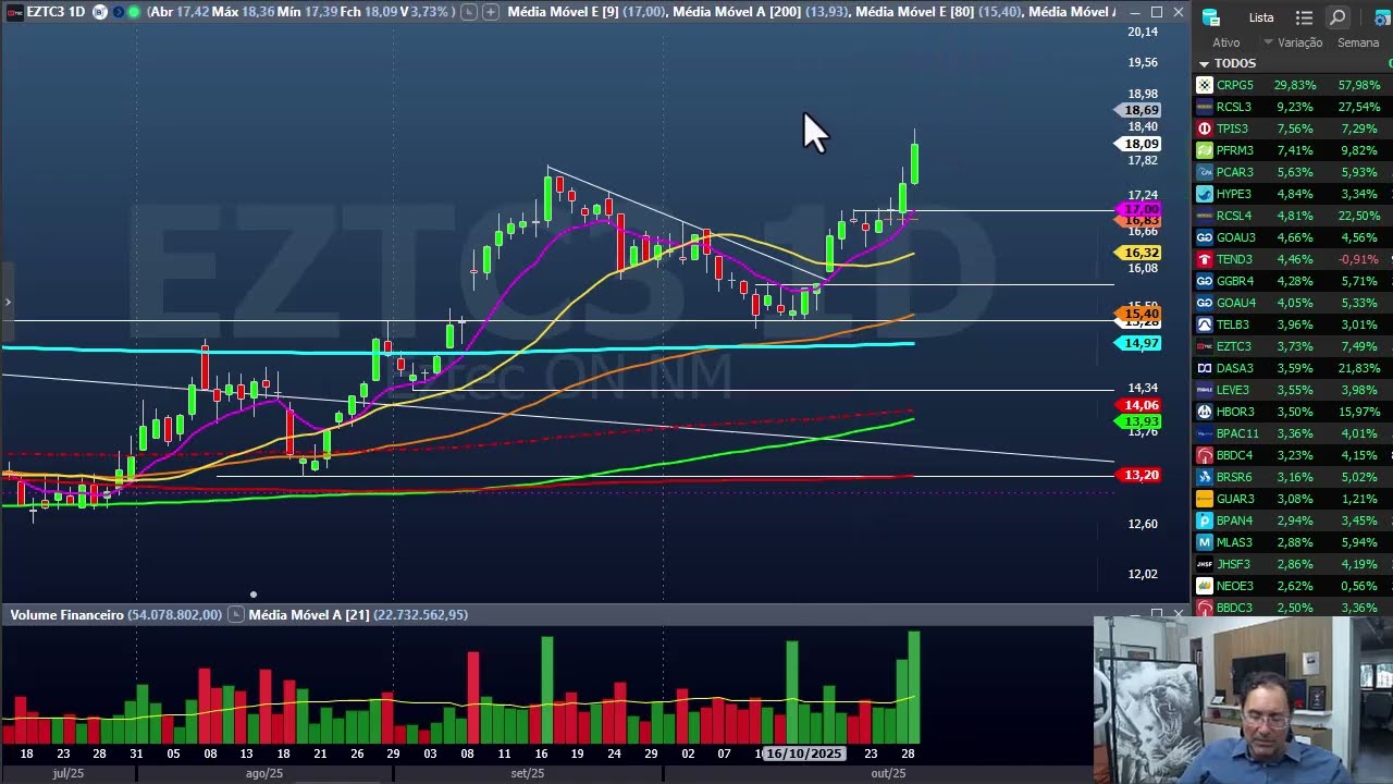 Fechamento dia 29 de outubro - Ibovespa faz máxima e fechamento históricos