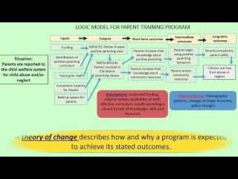 Logic models, theory of change and program evaluation