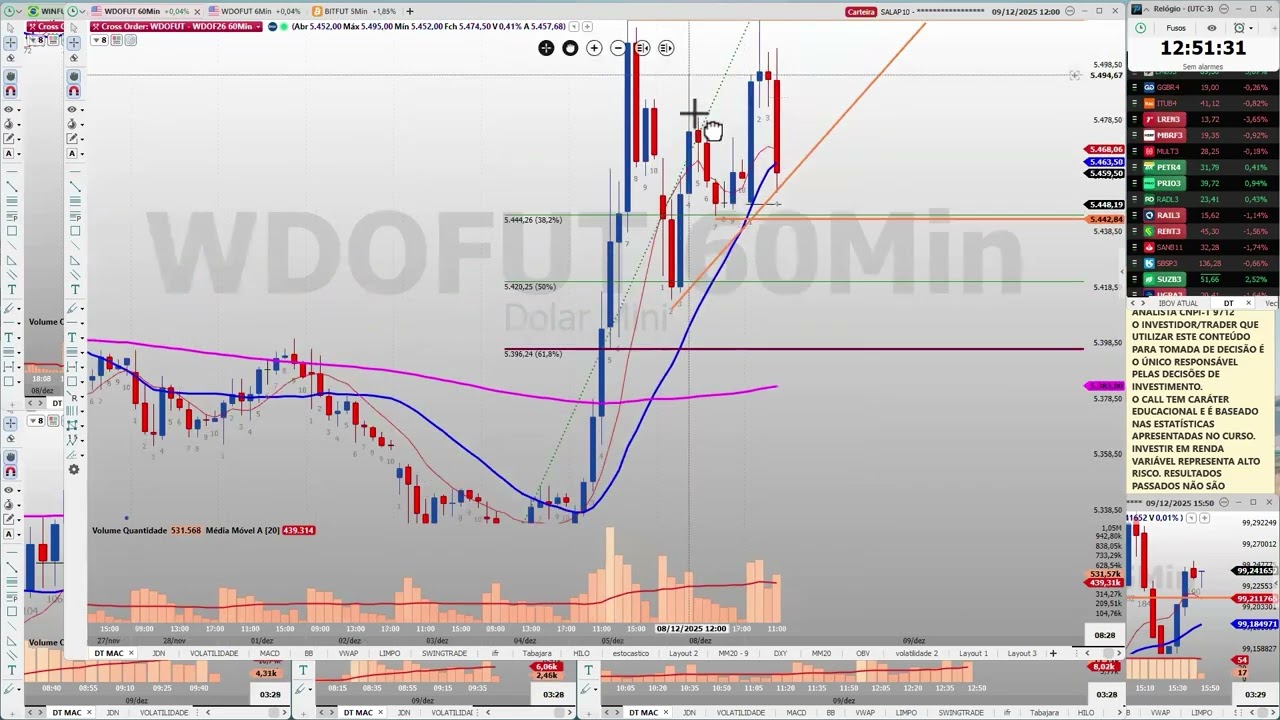 Leitura de Contexto: Triângulo Ascendente e Falha de Padrão 60min