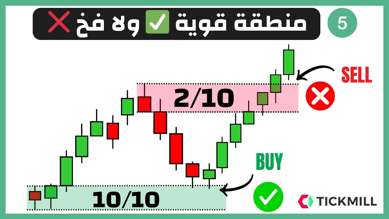 الدرس 4: الدخول عند رجوع السعر للمنطقة