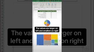 Treemap vs. pie chart. Using a treemap is much easier to read, see how to use one. - Excel Xpert tutorial video