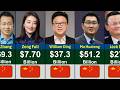 Top Richest People In China 2026 Global Rank