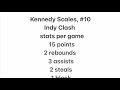 Highlights from Indy Clash