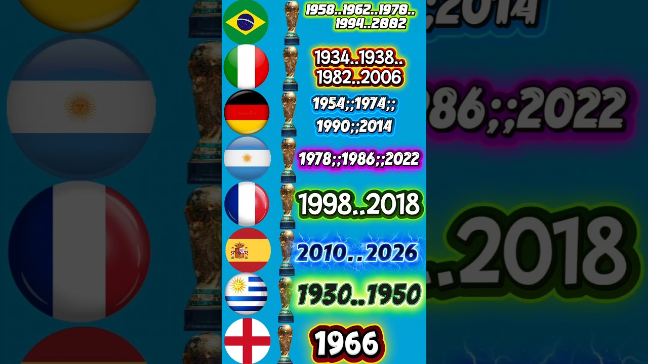FIFA World Cup History ⚽ #footballshorts #footballedits #youtubeshorts #football #highlights