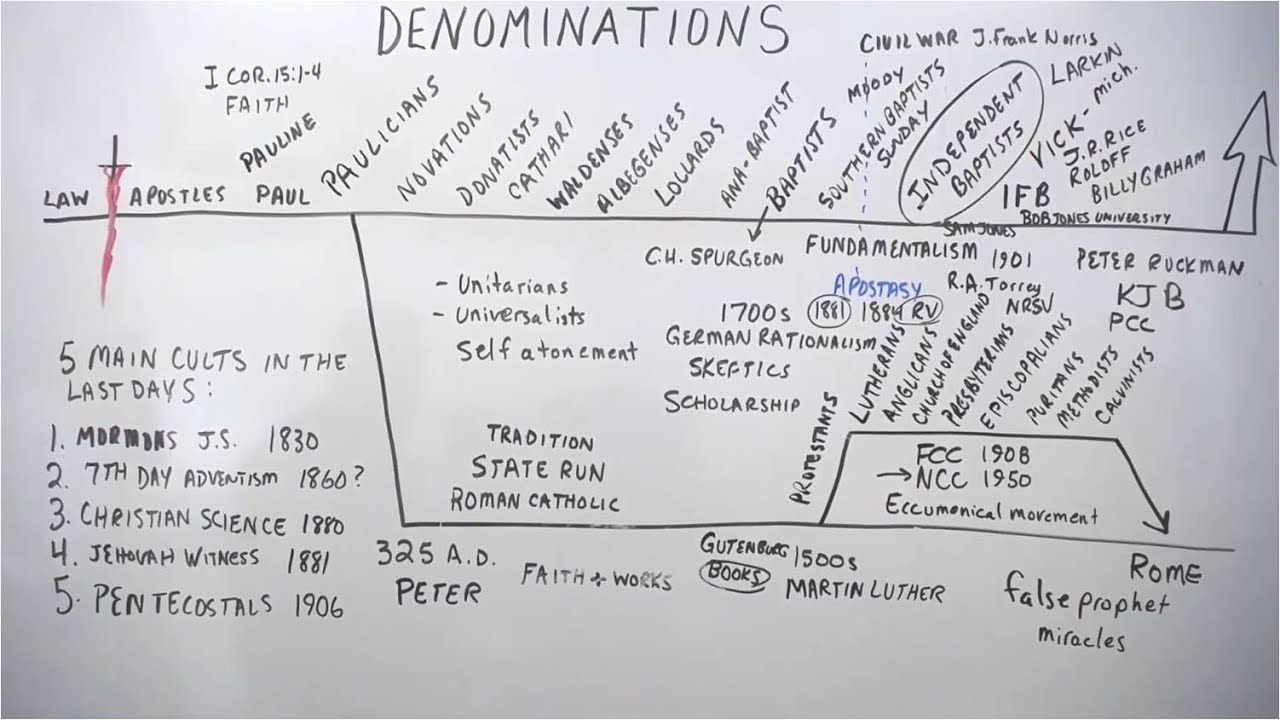 Denominationalism (LIVESTREAM)