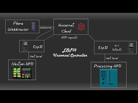ESP32 Universal Controller with Husarnet