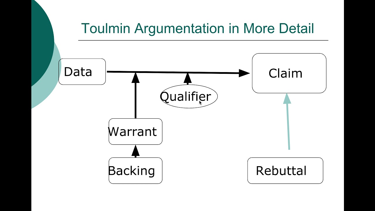 Three Types of Arguments: Classical, Rogerian, Toulmin