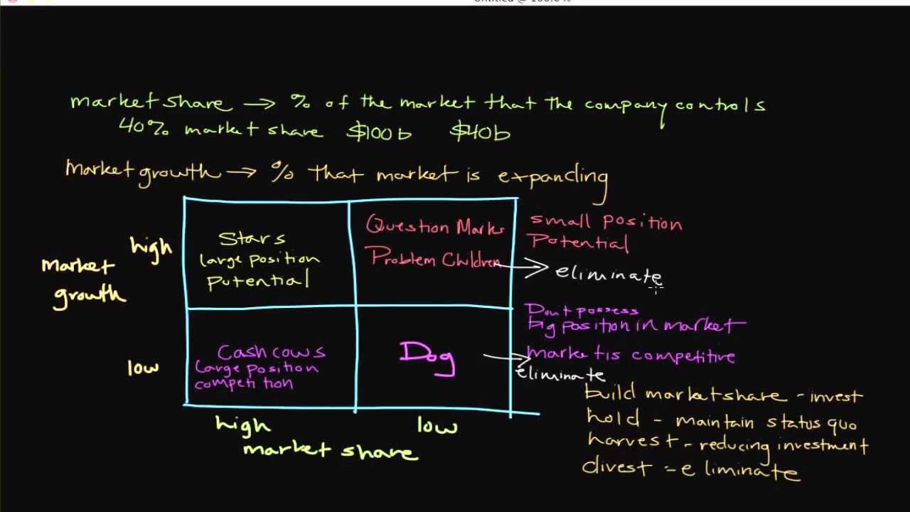How the Boston Consulting Group (BCG) Growth-Share Matrix Works