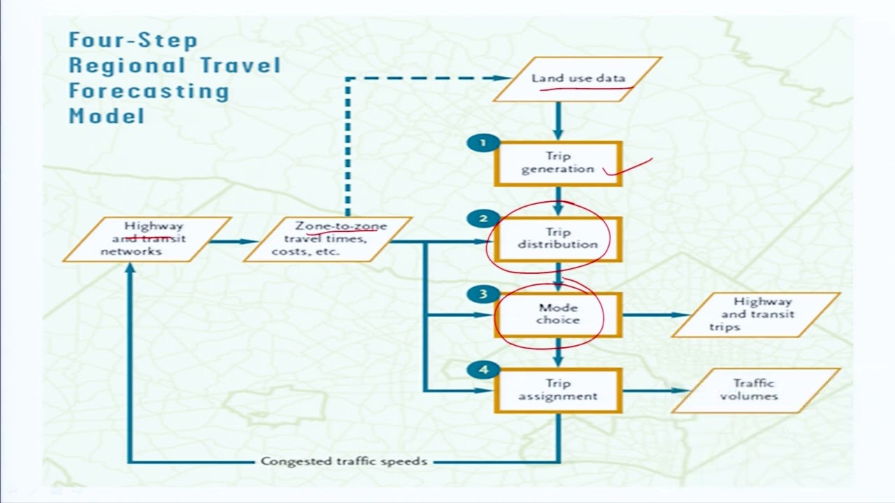 Transportation Planning Process, Problem & Solution