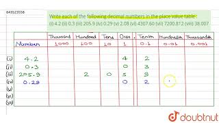 Write each of the following decimal numbers in the place value table : (i) 4.2 (ii) 0.3 (iii) 20...