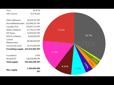 DFI: Der 4. Altcoin bis Weihnachten hat Probleme... aber entwickelt sich an vielen Fronten spannend!